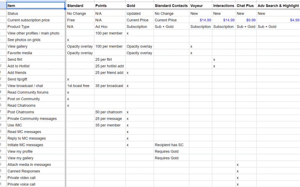 Spreadsheet comparing feature access across FFN subscription tiers