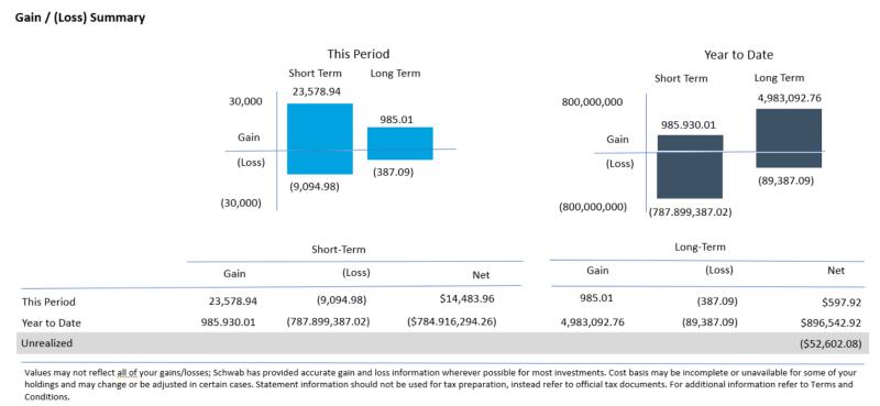 Screenshot of Charles Schwab Gain/Loss Summary report showing short-term and long-term investment performance in bar chart and table format
